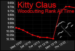 Total Graph of Kitty Claus
