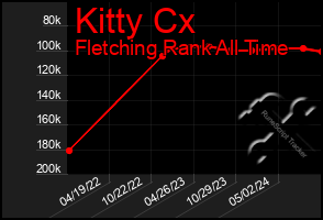 Total Graph of Kitty Cx