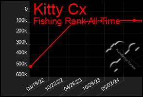 Total Graph of Kitty Cx