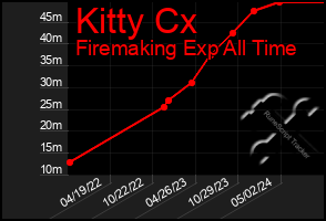 Total Graph of Kitty Cx