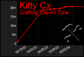 Total Graph of Kitty Cx