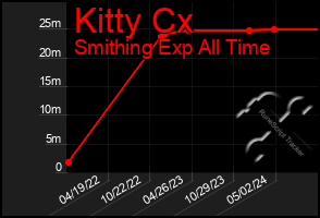 Total Graph of Kitty Cx