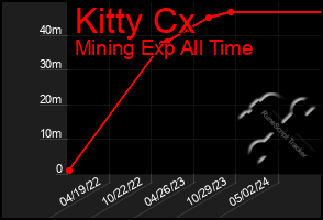 Total Graph of Kitty Cx