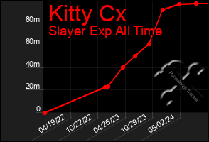 Total Graph of Kitty Cx