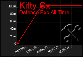 Total Graph of Kitty Cx