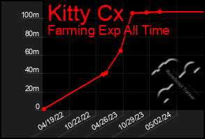 Total Graph of Kitty Cx