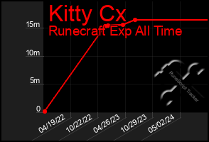 Total Graph of Kitty Cx