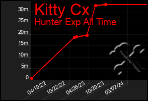 Total Graph of Kitty Cx