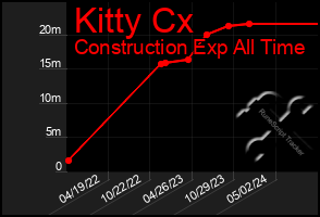 Total Graph of Kitty Cx