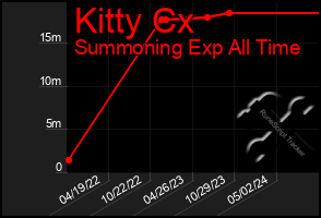 Total Graph of Kitty Cx