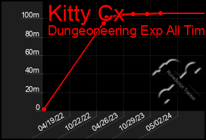 Total Graph of Kitty Cx