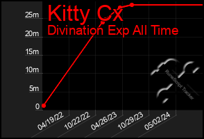 Total Graph of Kitty Cx