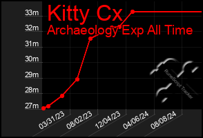 Total Graph of Kitty Cx