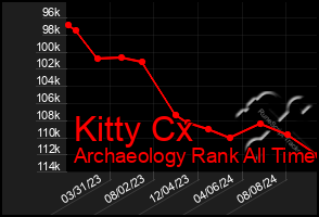 Total Graph of Kitty Cx