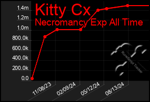 Total Graph of Kitty Cx