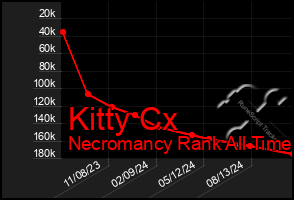 Total Graph of Kitty Cx