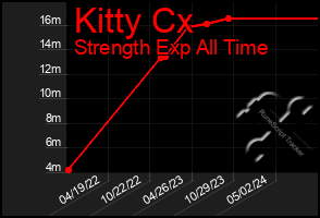 Total Graph of Kitty Cx