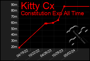 Total Graph of Kitty Cx