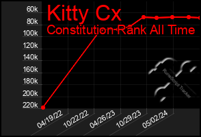 Total Graph of Kitty Cx