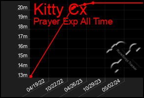 Total Graph of Kitty Cx