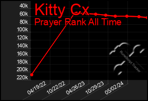 Total Graph of Kitty Cx