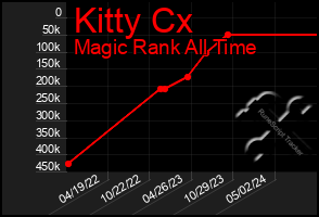 Total Graph of Kitty Cx