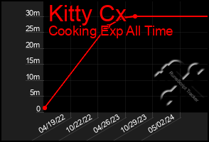 Total Graph of Kitty Cx