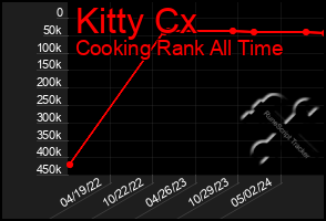 Total Graph of Kitty Cx