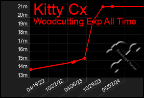 Total Graph of Kitty Cx