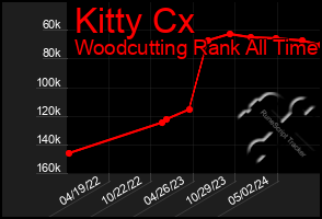 Total Graph of Kitty Cx