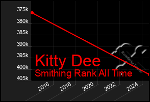 Total Graph of Kitty Dee