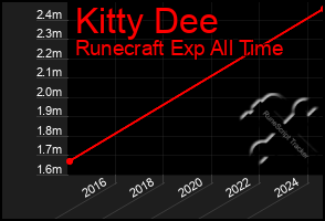 Total Graph of Kitty Dee