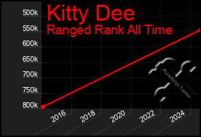 Total Graph of Kitty Dee
