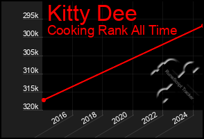 Total Graph of Kitty Dee