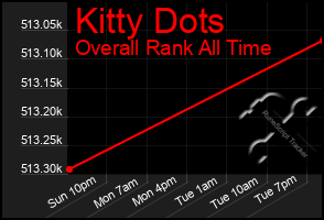 Total Graph of Kitty Dots