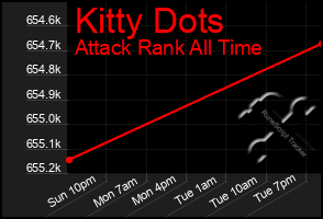 Total Graph of Kitty Dots