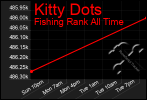 Total Graph of Kitty Dots