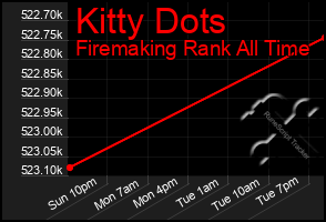 Total Graph of Kitty Dots