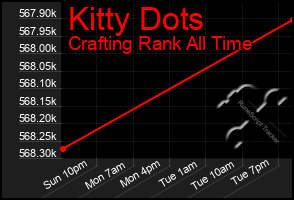 Total Graph of Kitty Dots