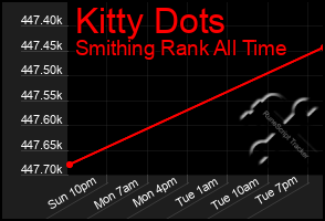 Total Graph of Kitty Dots