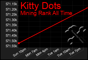 Total Graph of Kitty Dots