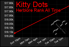 Total Graph of Kitty Dots