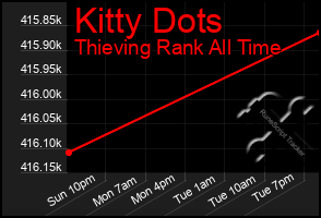 Total Graph of Kitty Dots