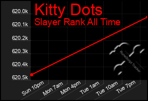 Total Graph of Kitty Dots