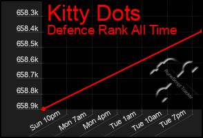 Total Graph of Kitty Dots