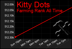 Total Graph of Kitty Dots