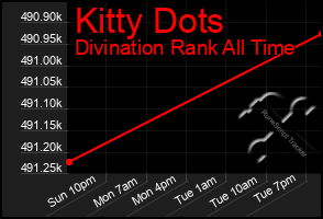 Total Graph of Kitty Dots