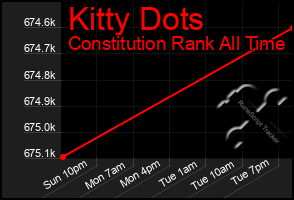 Total Graph of Kitty Dots