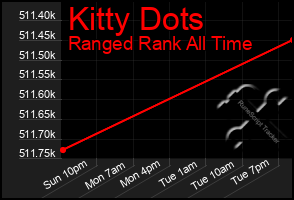 Total Graph of Kitty Dots