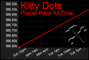 Total Graph of Kitty Dots